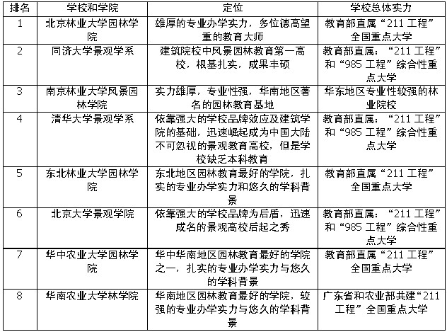 生態環境 風景園林 風景園林學科