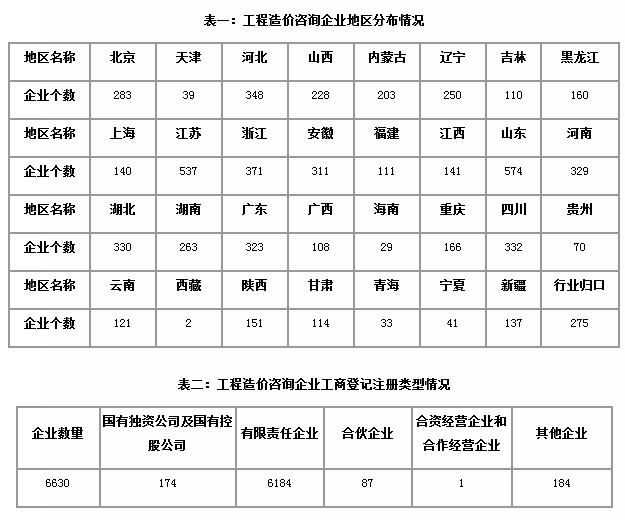 工程造價 統計公報 工程造價咨詢企業 企業資質