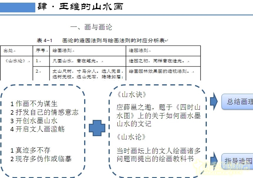 王維與園林 山水畫(huà) 古典園林 輞川別業(yè) 劉庭風(fēng)