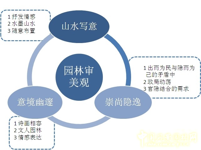 王維與園林 山水畫(huà) 古典園林 輞川別業(yè) 劉庭風(fēng)