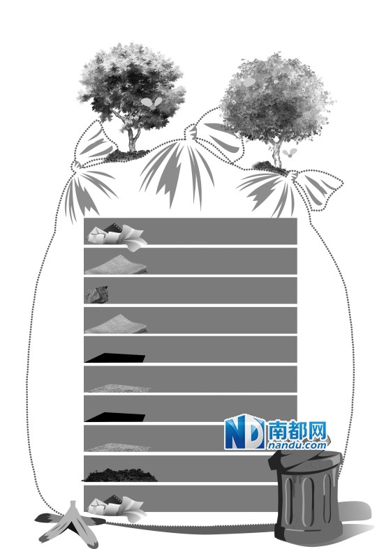 垃圾填埋 垃圾餃子 城市垃圾 垃圾處理