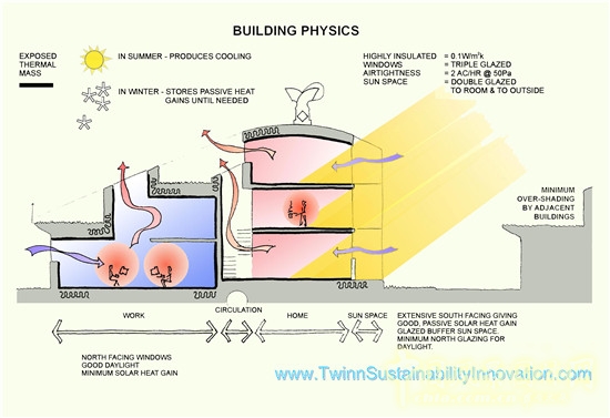 英國BedZED生態(tài)村