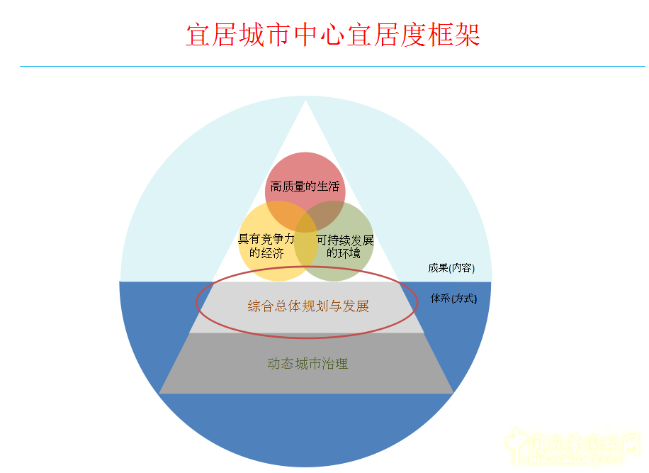 羅華端:新加坡宜居城市中心宜居度框架