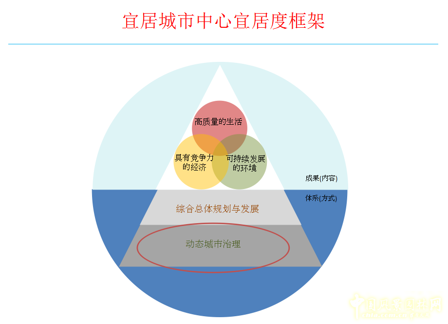 羅華端:新加坡宜居城市中心宜居度框架