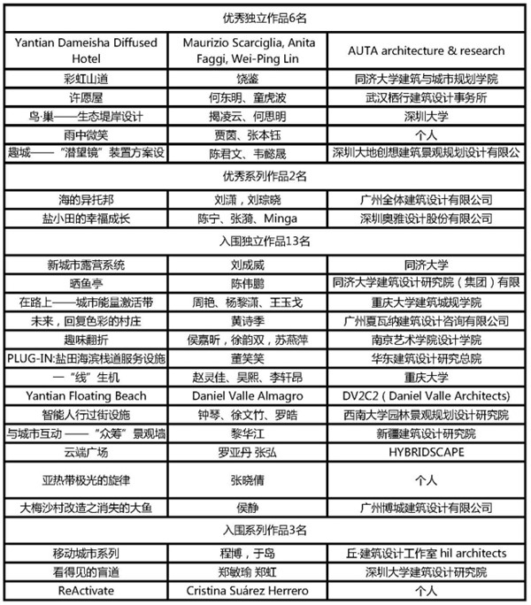 趣城計劃·國際設計競賽獲獎名單首次發布