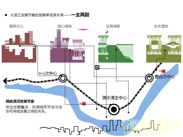 中天建中:鶴壁市淇水灣(新城區)城市片區規劃項目