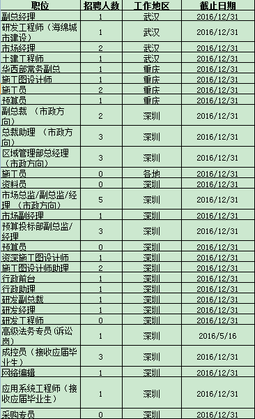 深圳文科園林股份有限公司招聘啟事