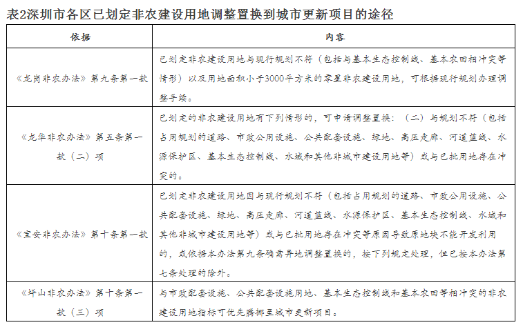 深圳非農建設用地流轉路徑探討