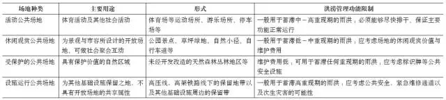 城市雨洪基礎設施先行的規劃框架之探析