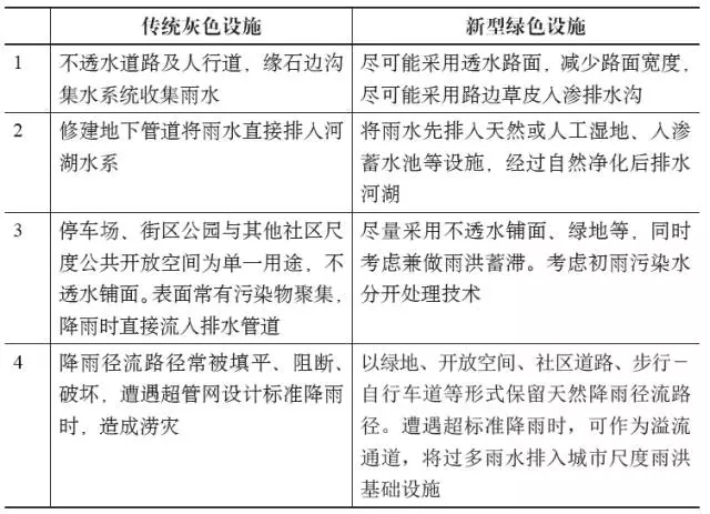 城市雨洪基礎設施先行的規劃框架之探析