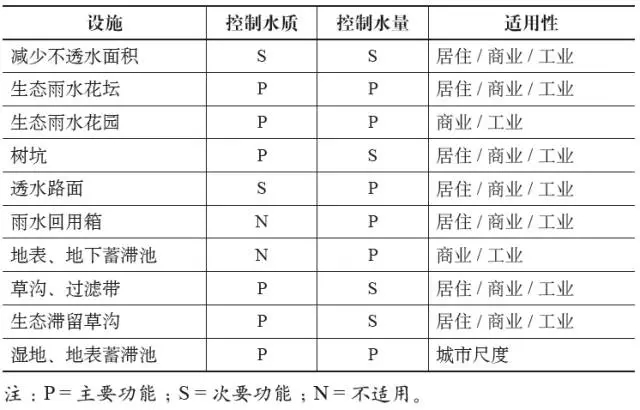 城市雨洪基礎設施先行的規劃框架之探析