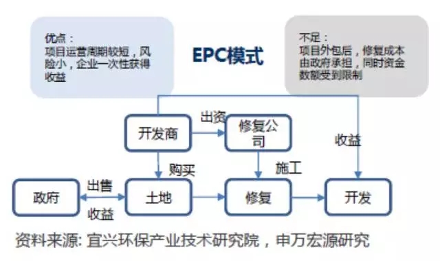 土壤修復“缺錢花” 各種模式誰最佳