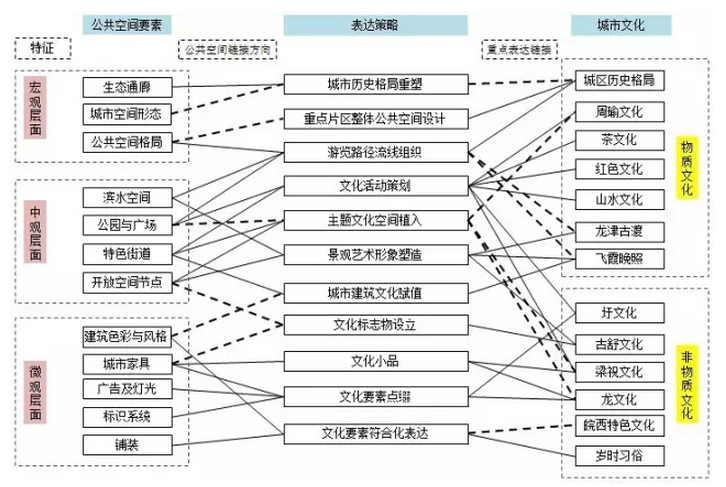公共空間中城市文化的表達