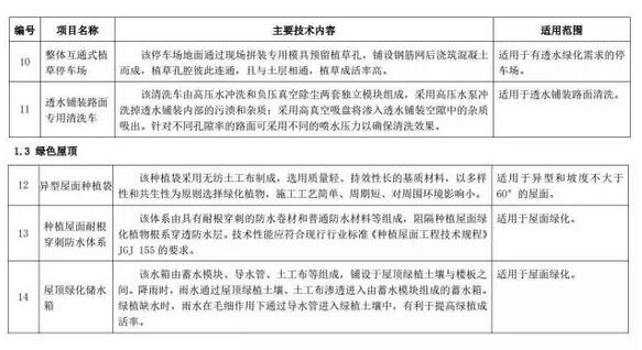 海綿城市建設先進技術與產品目錄（第二批）