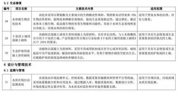 海綿城市建設(shè)先進(jìn)技術(shù)與產(chǎn)品目錄(第二批)