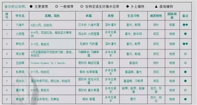 萬科居住區景觀植物設計要點