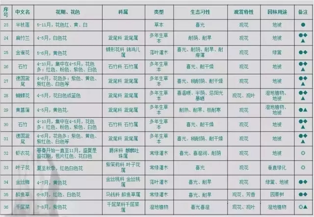 萬科居住區景觀植物設計要點