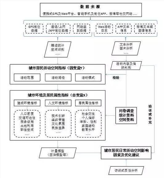 甄峰:大數(shù)據(jù)的規(guī)劃應用探索