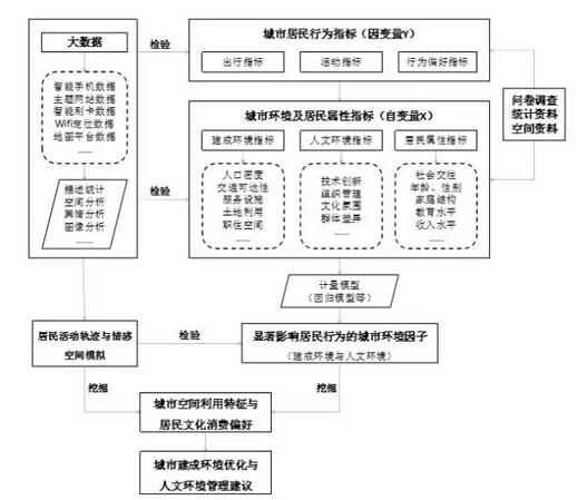 甄峰:大數(shù)據(jù)的規(guī)劃應用探索