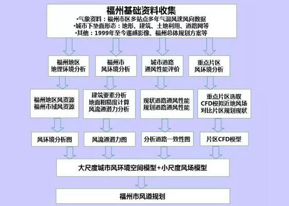 詹慶明:GIS、RS和氣象大數(shù)據(jù)的城市風(fēng)道規(guī)劃研究