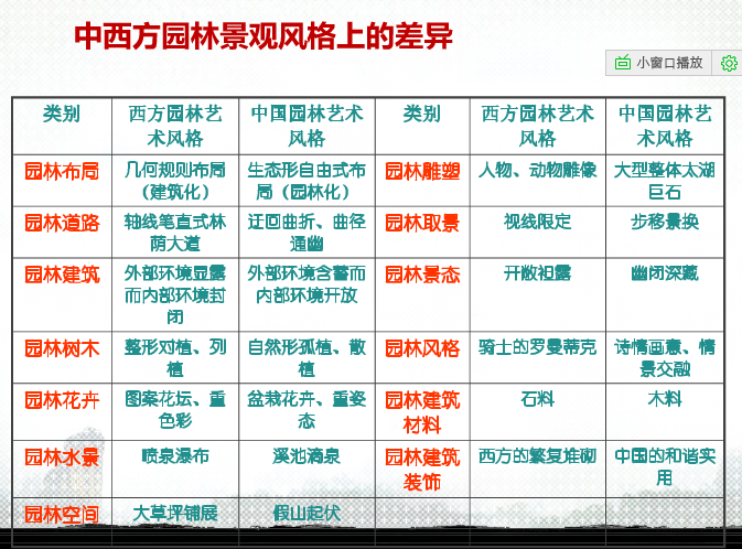 中西方園林景觀比較