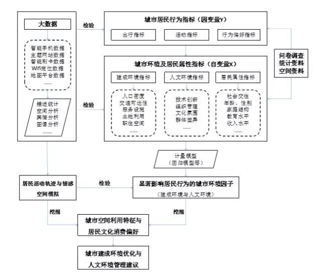 甄峰 | 大數據的規劃應用探索