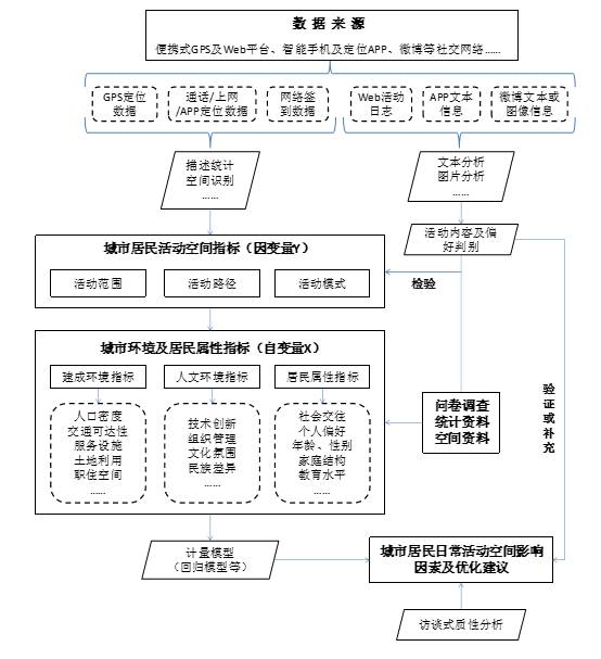 甄峰 | 大數據的規劃應用探索