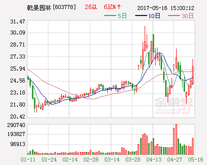 乾景園林:擬投資1530萬元參與設(shè)立控股子公司