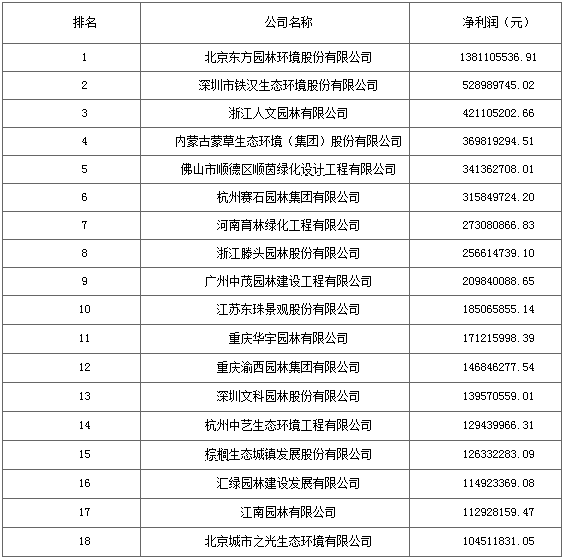 2016城市園林綠化企業50強出爐 18家利潤過億