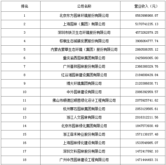 2016城市園林綠化企業50強出爐 18家利潤過億