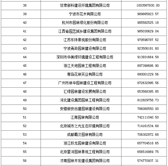 2016城市園林綠化企業50強出爐 18家利潤過億