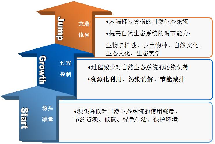 車(chē)生泉：生態(tài)城市與海綿城市