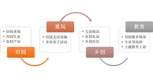 東方創(chuàng)美:“孺果童年”構(gòu)筑新時(shí)代田園親子夢