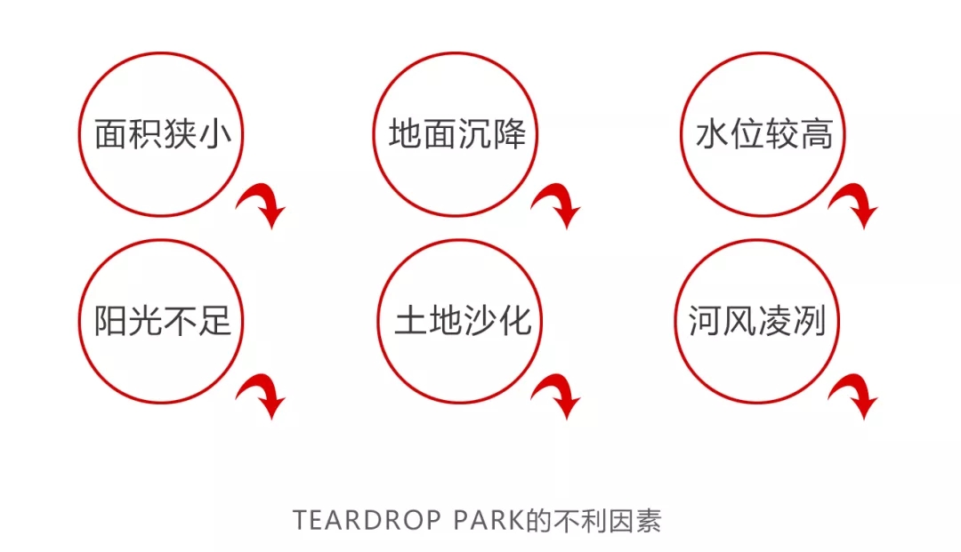 景觀中的安全性就那么重要嗎——美國淚滴公園的啟示