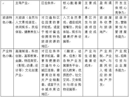 特色小鎮(zhèn)的靈魂是什么？地產(chǎn)？旅游？