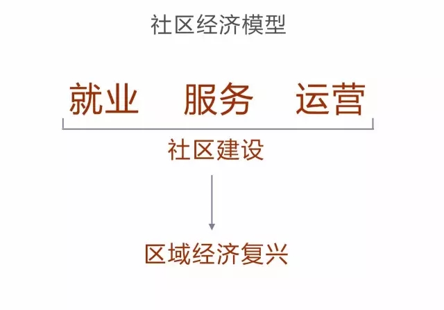 關于城市復興高線公園的啟示
