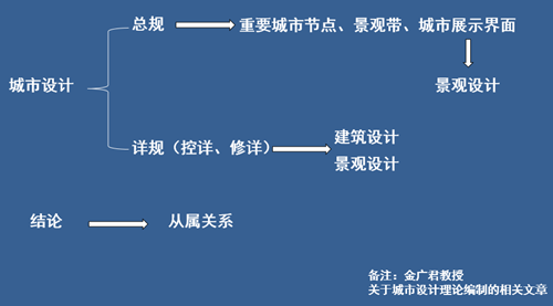 曲奪魁:景觀設計中的城市設計意識