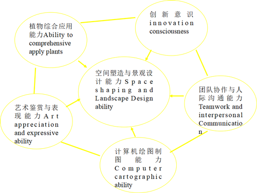 郗金標:應用型本科園林專業實踐教學模式探討