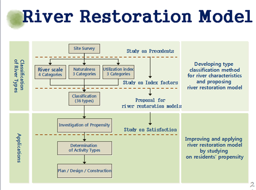 樸基淑:都市河川的生態修復