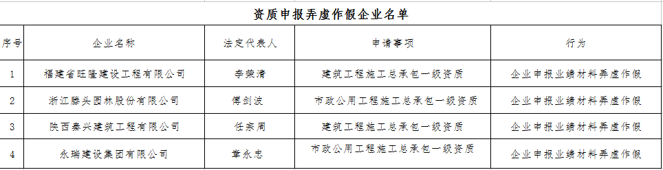 住建部通報4家建設工程企業資質申報弄虛作假