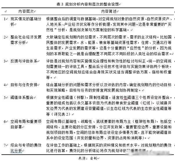 左為：對國土空間規(guī)劃構(gòu)建的思考：前提、基礎(chǔ)、保障與支撐