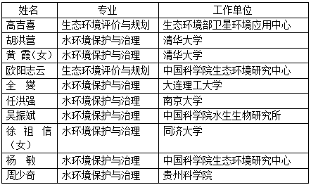 工程院2019新院士候選人，風景園林相關都有誰