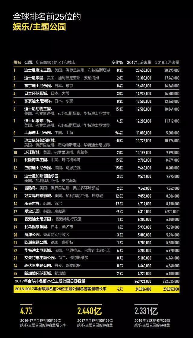 《2017全球主題公園和博物館報告》發布