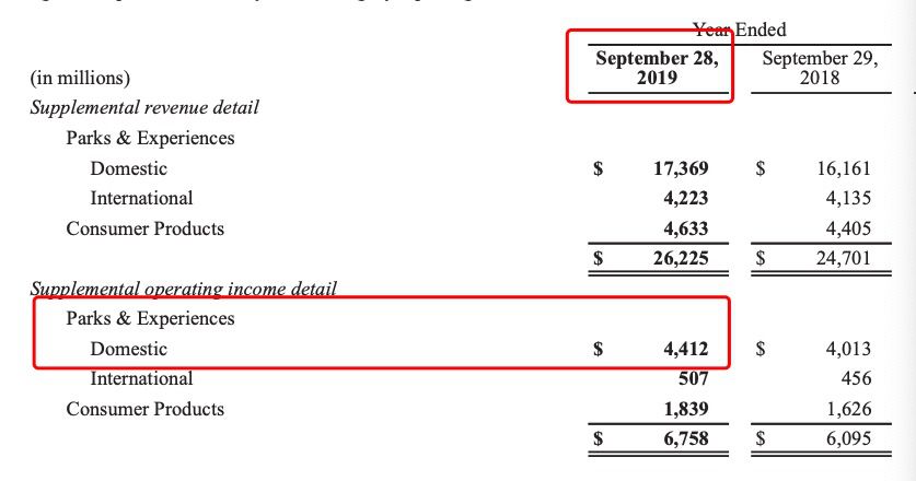 疫情重創迪士尼：全球樂園關閉至少虧損四五億美元