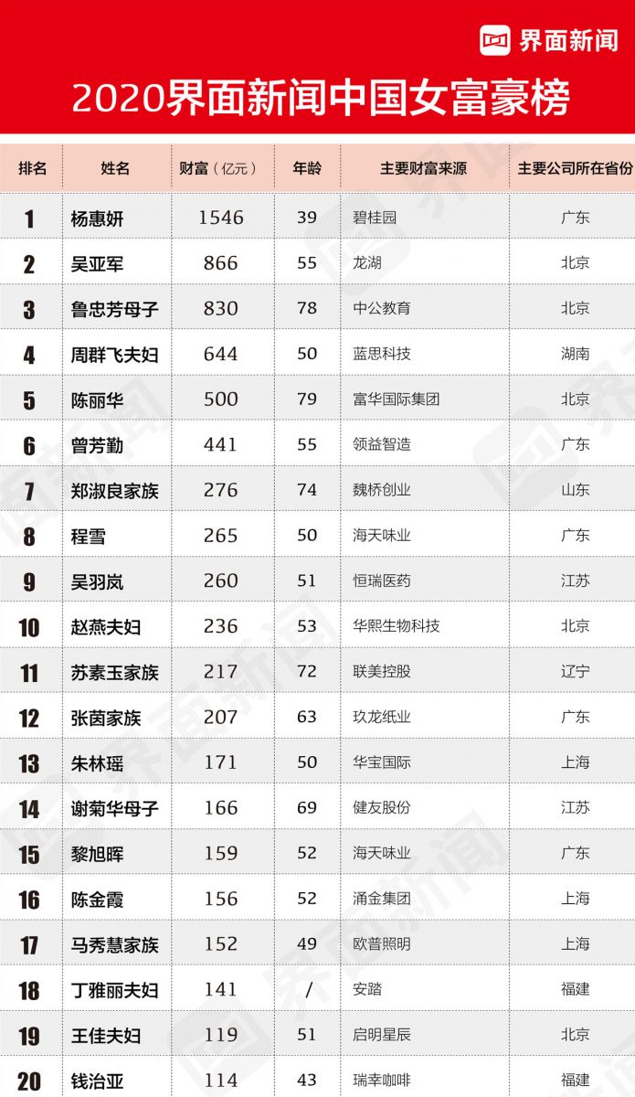 美尚生態王迎燕入選中國女富豪榜