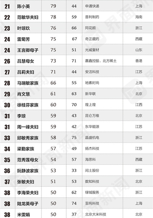 美尚生態王迎燕入選中國女富豪榜