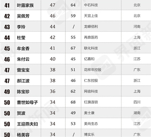 美尚生態王迎燕入選中國女富豪榜