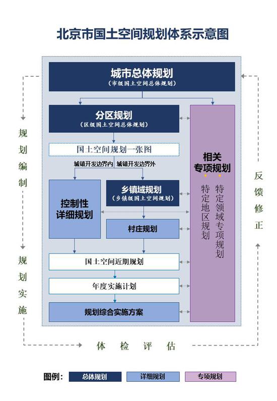 北京市確立國(guó)土空間規(guī)劃總體框架
