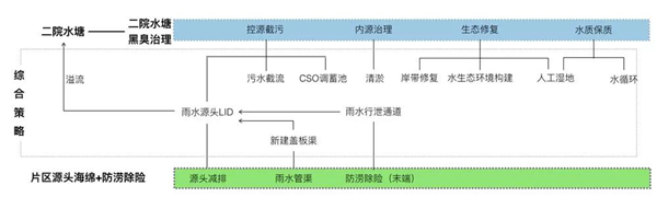 化腐朽為生機 | 一段老城區護城河遺跡的景觀與海綿化改造