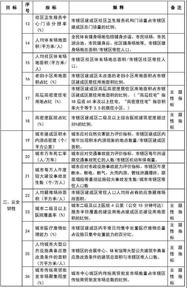 住房城鄉建設部公布2020年城市體檢方案